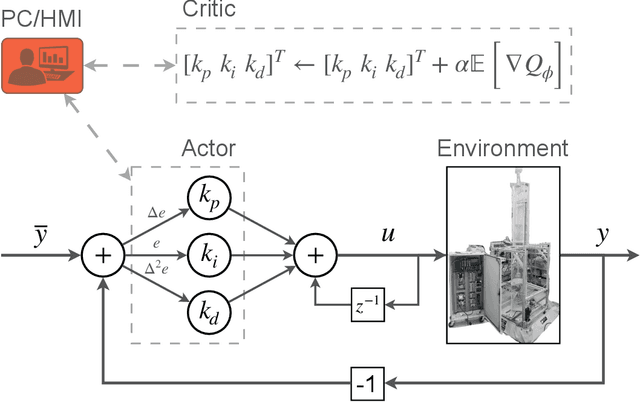 Figure 1 for Deep Reinforcement Learning with Shallow Controllers: An Experimental Application to PID Tuning