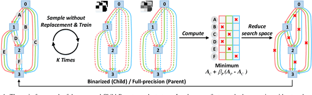 Figure 1 for CP-NAS: Child-Parent Neural Architecture Search for 1-bit CNNs