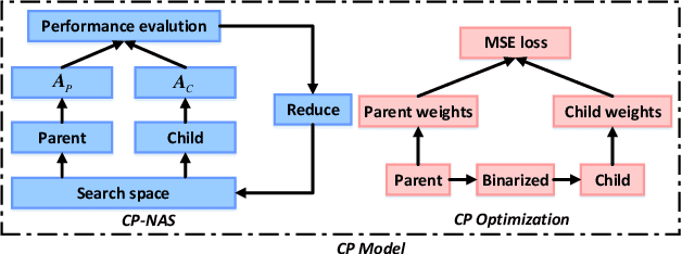 Figure 3 for CP-NAS: Child-Parent Neural Architecture Search for 1-bit CNNs