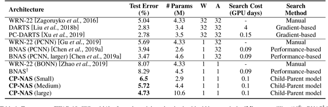 Figure 2 for CP-NAS: Child-Parent Neural Architecture Search for Binary Neural Networks