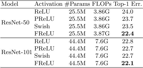 Figure 2 for Funnel Activation for Visual Recognition
