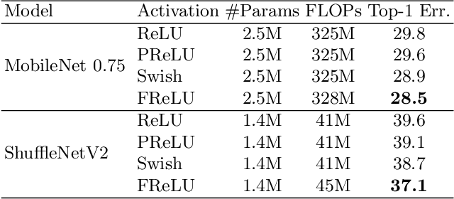 Figure 4 for Funnel Activation for Visual Recognition