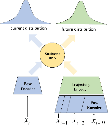 Figure 2 for Dynamic Future Net: Diversified Human Motion Generation