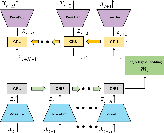 Figure 4 for Dynamic Future Net: Diversified Human Motion Generation