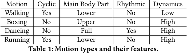 Figure 1 for Dynamic Future Net: Diversified Human Motion Generation