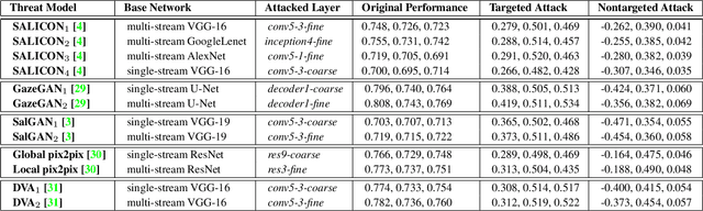 Figure 2 for Adversarial Attacks against Deep Saliency Models