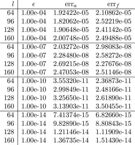 Figure 2 for Fast expansion into harmonics on the disk: a steerable basis with fast radial convolutions