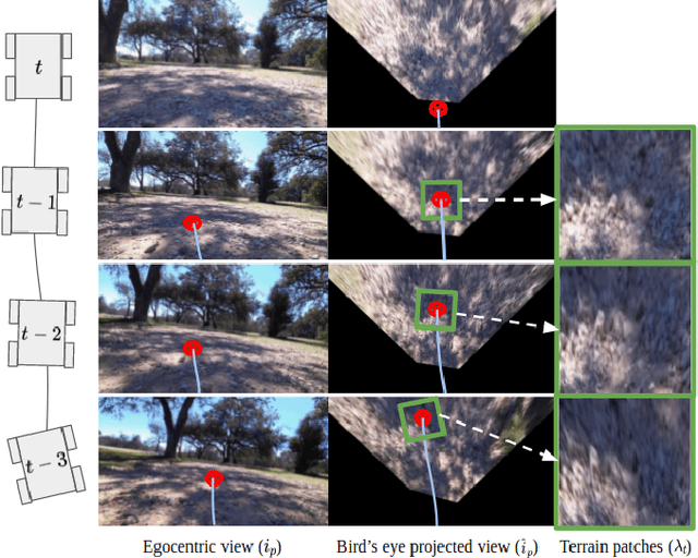 Figure 1 for VI-IKD: High-Speed Accurate Off-Road Navigation using Learned Visual-Inertial Inverse Kinodynamics
