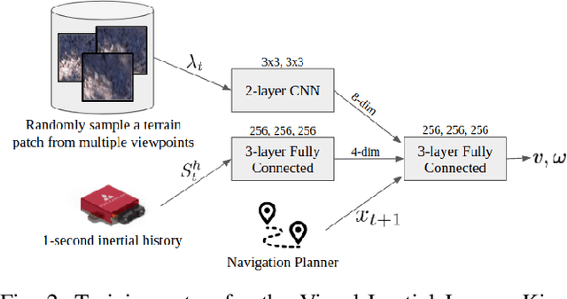 Figure 2 for VI-IKD: High-Speed Accurate Off-Road Navigation using Learned Visual-Inertial Inverse Kinodynamics