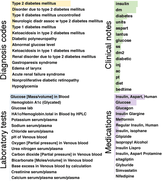Figure 3 for Towards Patient Record Summarization Through Joint Phenotype Learning in HIV Patients