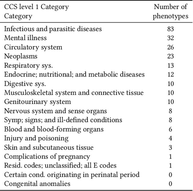 Figure 4 for Towards Patient Record Summarization Through Joint Phenotype Learning in HIV Patients