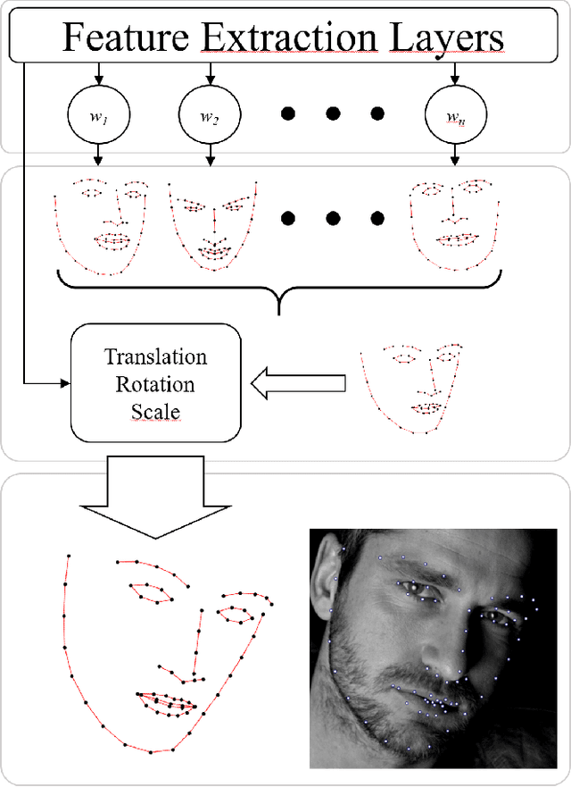 Figure 3 for Super-realtime facial landmark detection and shape fitting by deep regression of shape model parameters