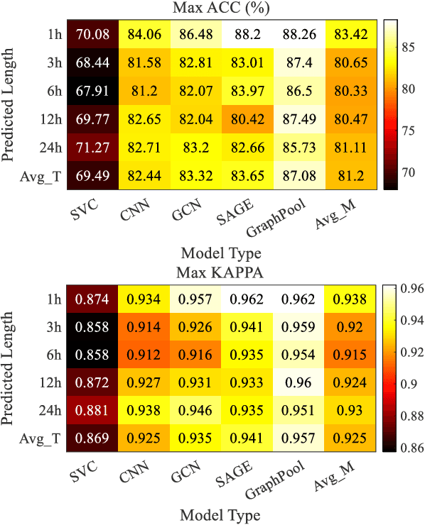 Figure 3 for Hierarchical Graph Pooling is an Effective Citywide Traffic Condition Prediction Model