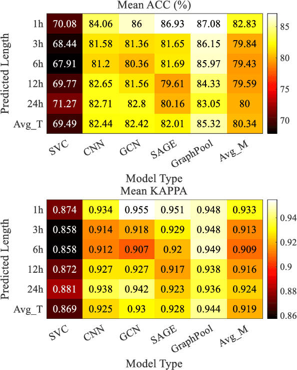 Figure 4 for Hierarchical Graph Pooling is an Effective Citywide Traffic Condition Prediction Model