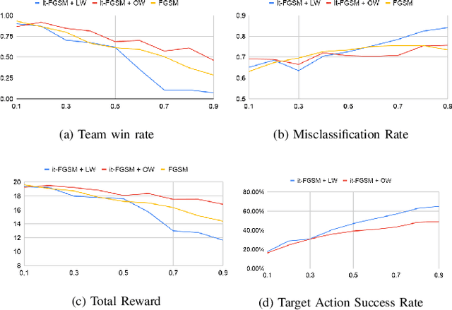 Figure 3 for On the Robustness of Cooperative Multi-Agent Reinforcement Learning