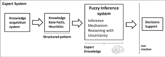 Figure 2 for Position paper: a general framework for applying machine learning techniques in operating room