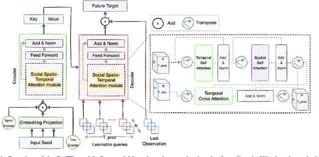 Figure 1 for PreTR: Spatio-Temporal Non-Autoregressive Trajectory Prediction Transformer