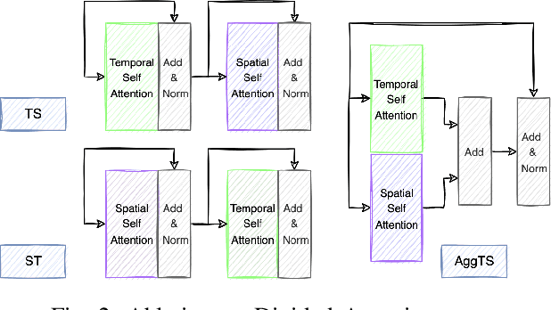 Figure 2 for PreTR: Spatio-Temporal Non-Autoregressive Trajectory Prediction Transformer