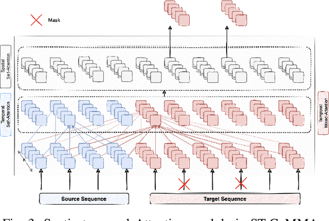 Figure 3 for PreTR: Spatio-Temporal Non-Autoregressive Trajectory Prediction Transformer