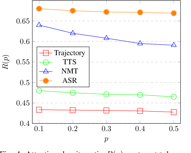 Figure 4 for PreTR: Spatio-Temporal Non-Autoregressive Trajectory Prediction Transformer