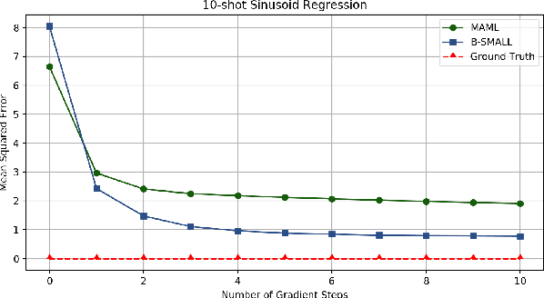 Figure 2 for B-SMALL: A Bayesian Neural Network approach to Sparse Model-Agnostic Meta-Learning