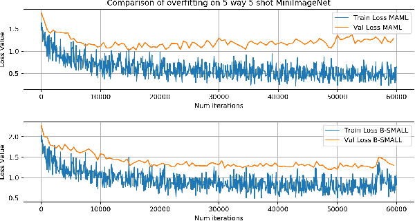 Figure 3 for B-SMALL: A Bayesian Neural Network approach to Sparse Model-Agnostic Meta-Learning