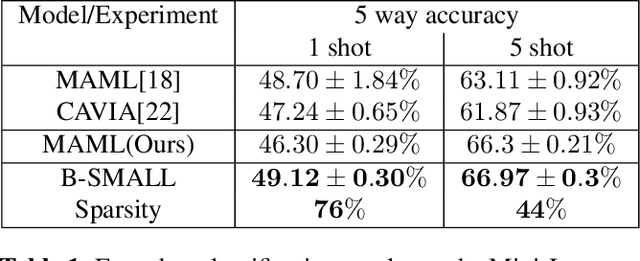 Figure 1 for B-SMALL: A Bayesian Neural Network approach to Sparse Model-Agnostic Meta-Learning