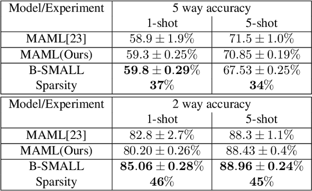 Figure 4 for B-SMALL: A Bayesian Neural Network approach to Sparse Model-Agnostic Meta-Learning