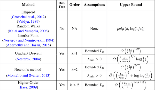 Figure 1 for Lower Bounds for Higher-Order Convex Optimization