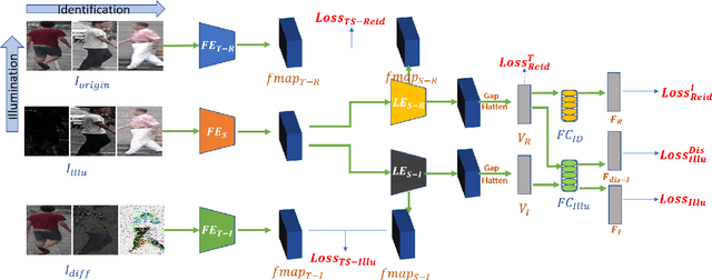 Figure 1 for Illumination adaptive person reid based on teacher-student model and adversarial training