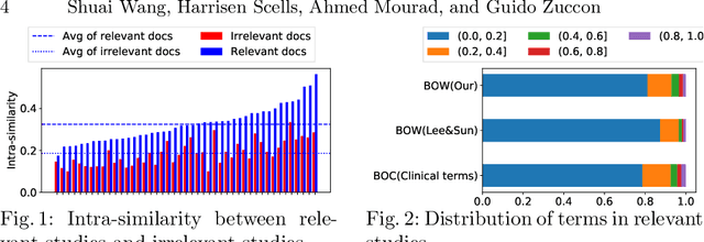 Figure 2 for Seed-driven Document Ranking for Systematic Reviews: A Reproducibility Study