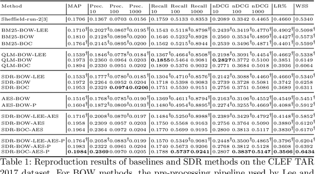 Figure 1 for Seed-driven Document Ranking for Systematic Reviews: A Reproducibility Study
