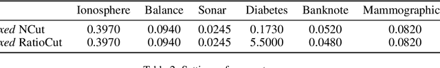 Figure 3 for Understanding the Generalization Performance of Spectral Clustering Algorithms