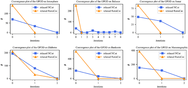 Figure 4 for Understanding the Generalization Performance of Spectral Clustering Algorithms