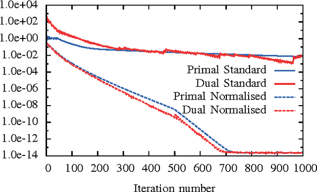 Figure 2 for ADMM Penalty Parameter Selection by Residual Balancing