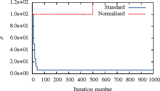 Figure 3 for ADMM Penalty Parameter Selection by Residual Balancing