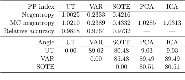 Figure 2 for Projection pursuit based on Gaussian mixtures and evolutionary algorithms