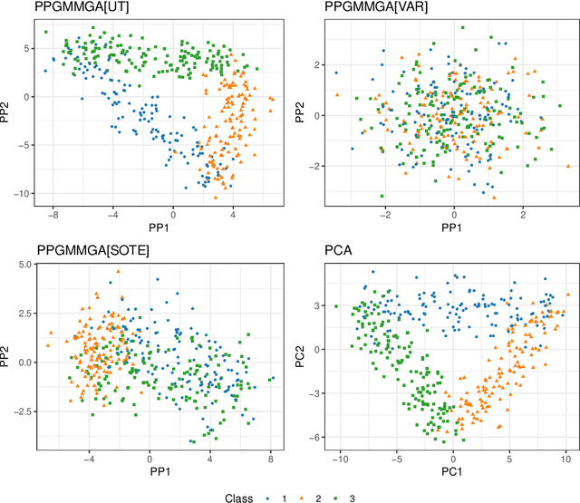 Figure 3 for Projection pursuit based on Gaussian mixtures and evolutionary algorithms