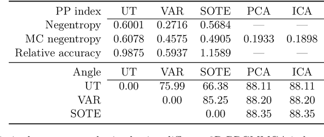 Figure 4 for Projection pursuit based on Gaussian mixtures and evolutionary algorithms