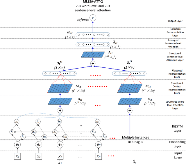 Figure 1 for Multi-Level Structured Self-Attentions for Distantly Supervised Relation Extraction
