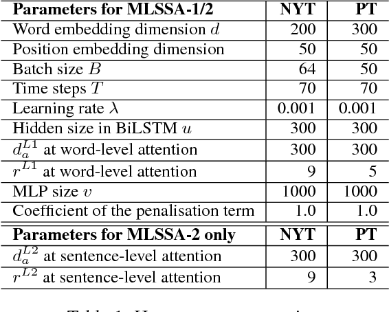 Figure 2 for Multi-Level Structured Self-Attentions for Distantly Supervised Relation Extraction