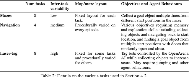 Figure 4 for Distral: Robust Multitask Reinforcement Learning