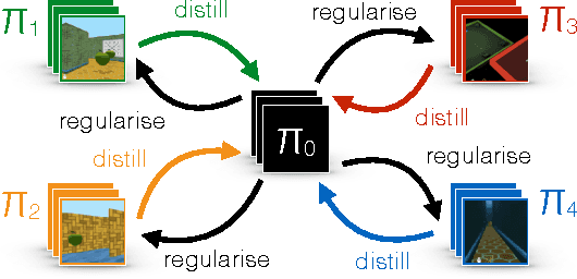 Figure 1 for Distral: Robust Multitask Reinforcement Learning