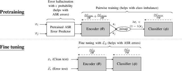 Figure 3 for Building an ASR Error Robust Spoken Virtual Patient System in a Highly Class-Imbalanced Scenario Without Speech Data