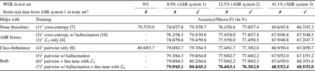 Figure 2 for Building an ASR Error Robust Spoken Virtual Patient System in a Highly Class-Imbalanced Scenario Without Speech Data