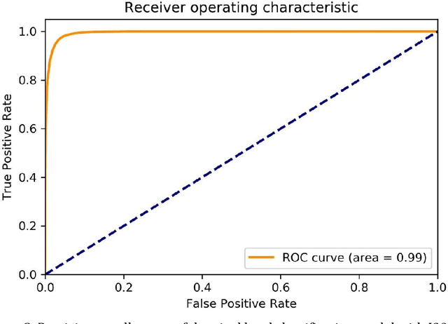 Figure 3 for Deep learning model trained on mobile phone-acquired frozen section images effectively detects basal cell carcinoma