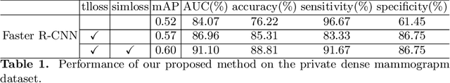 Figure 2 for Learning from Suspected Target: Bootstrapping Performance for Breast Cancer Detection in Mammography