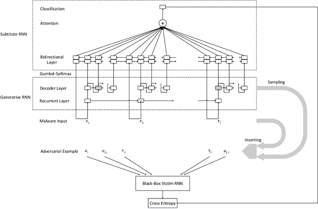 Figure 1 for Black-Box Attacks against RNN based Malware Detection Algorithms