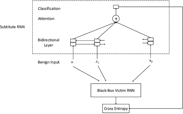 Figure 3 for Black-Box Attacks against RNN based Malware Detection Algorithms