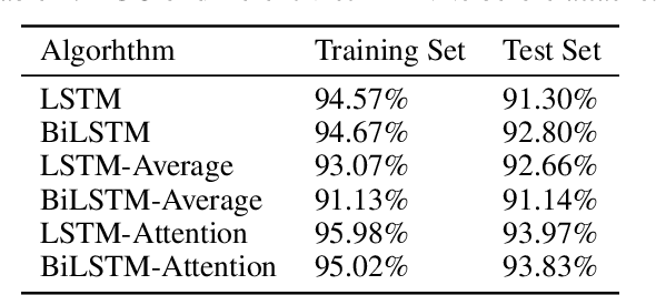 Figure 2 for Black-Box Attacks against RNN based Malware Detection Algorithms